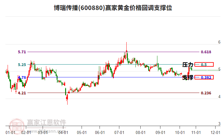 600880博瑞傳播黃金價格回調支撐位工具 600880博瑞傳播黃金價格回調支撐位工具