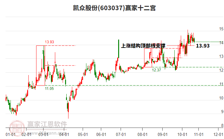 603037凱眾股份贏家十二宮工具 603037凱眾股份贏家十二宮工具