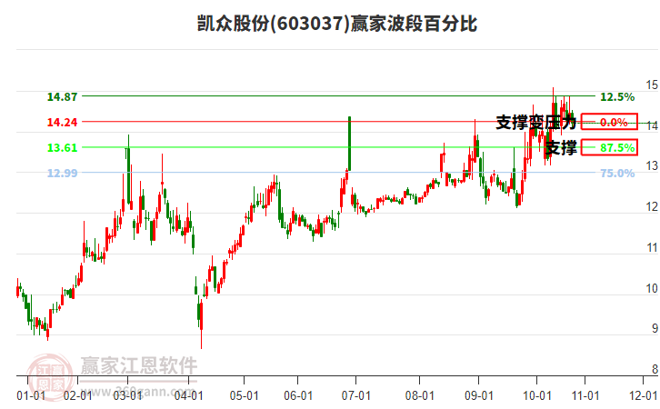603037凱眾股份波段百分比工具 603037凱眾股份波段百分比工具