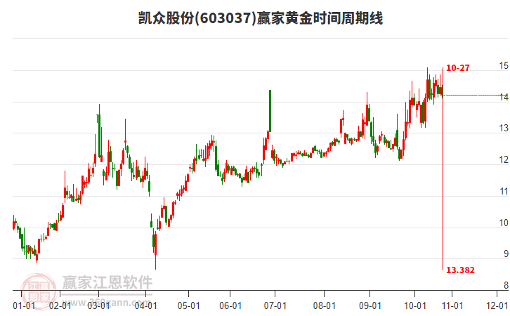 603037凱眾股份黃金時(shí)間周期線工具 603037凱眾股份黃金時(shí)間周期線工具