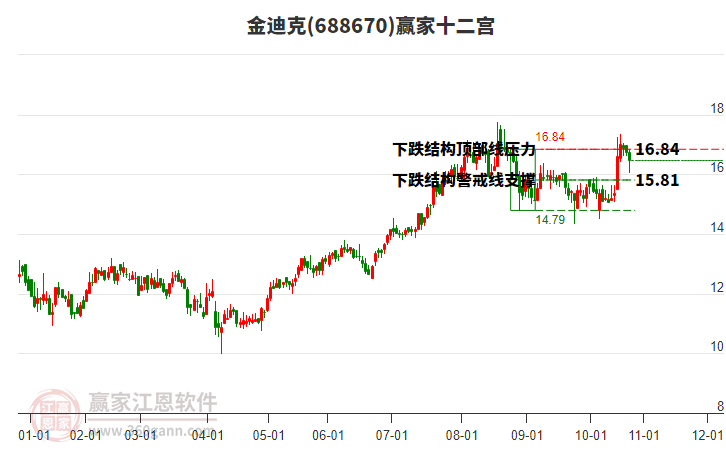 688670金迪克贏家十二宮工具