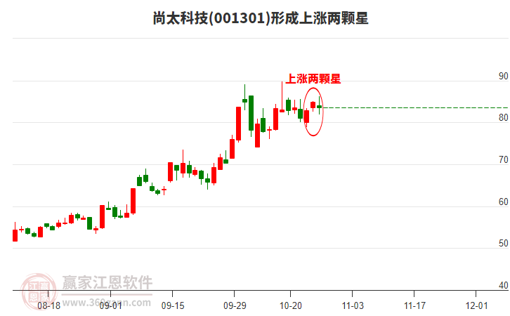 尚太科技形成上漲兩顆星形態(tài) 尚太科技形成上漲兩顆星形態(tài)