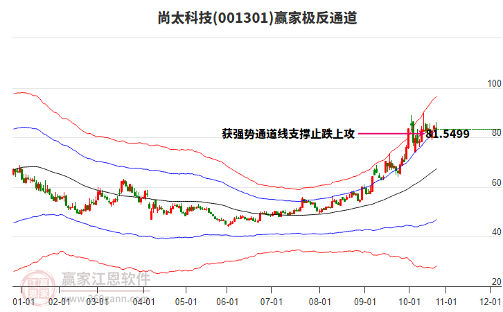 001301尚太科技贏家極反通道工具 001301尚太科技贏家極反通道工具