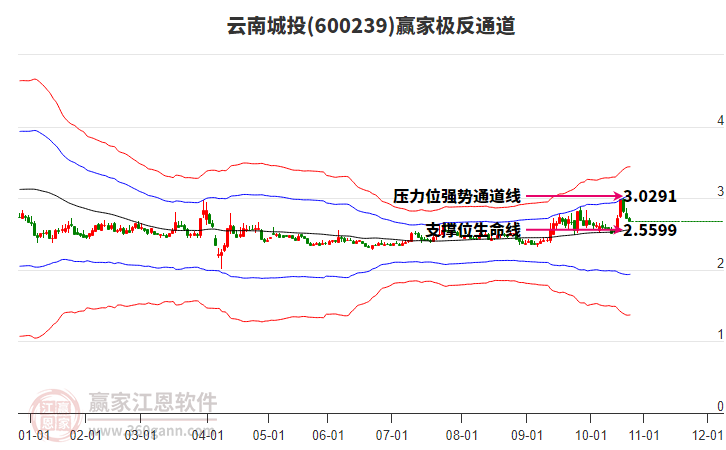 600239云南城投贏家極反通道工具