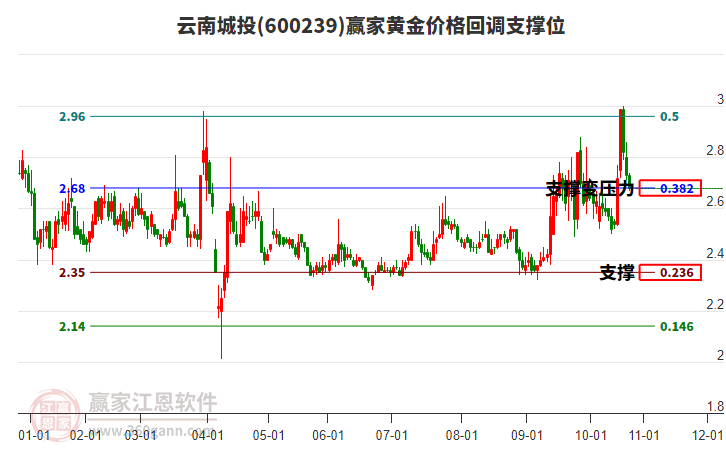600239云南城投黃金價格回調(diào)支撐位工具