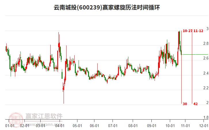 600239云南城投螺旋歷法時間循環(huán)工具