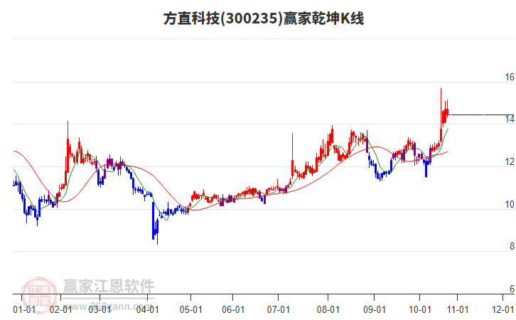 300235方直科技贏家乾坤K線工具