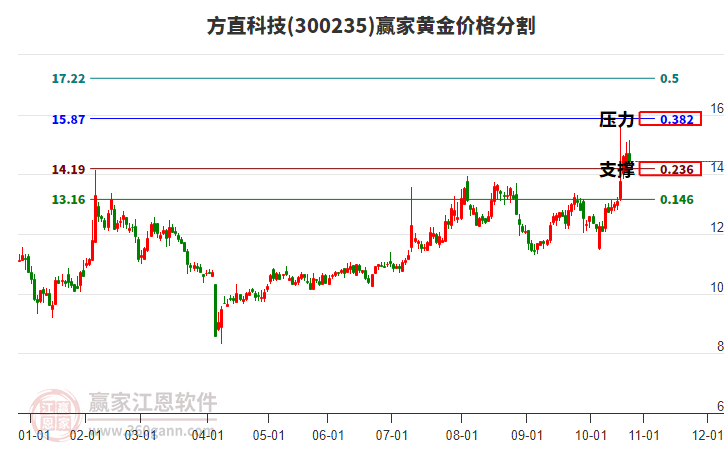 300235方直科技黃金價(jià)格分割工具