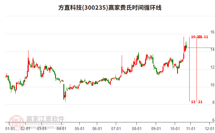 300235方直科技費(fèi)氏時(shí)間循環(huán)線工具