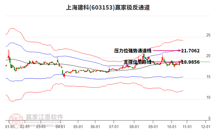 603153上海建科贏家極反通道工具