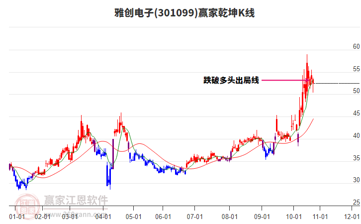 301099雅創(chuàng)電子贏家乾坤K線工具
