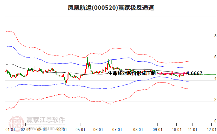 000520鳳凰航運(yùn)贏家極反通道工具 000520鳳凰航運(yùn)贏家極反通道工具