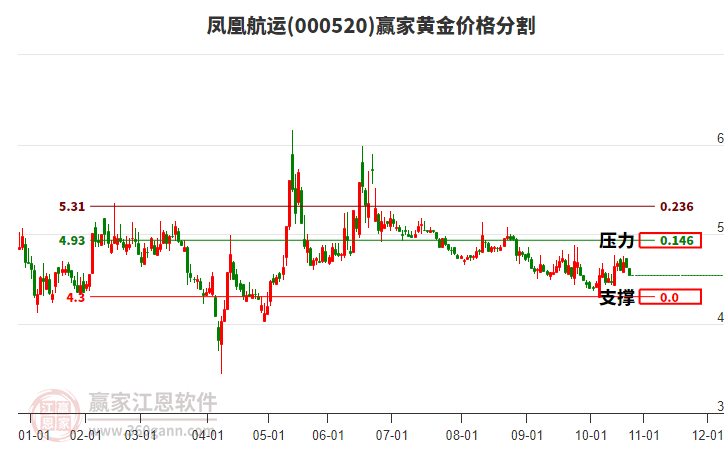 000520鳳凰航運(yùn)黃金價(jià)格分割工具 000520鳳凰航運(yùn)黃金價(jià)格分割工具