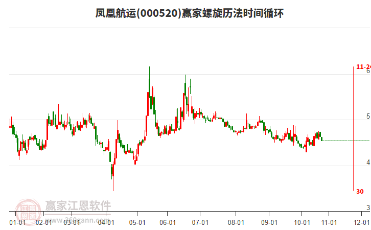 000520鳳凰航運(yùn)螺旋歷法時(shí)間循環(huán)工具 000520鳳凰航運(yùn)螺旋歷法時(shí)間循環(huán)工具