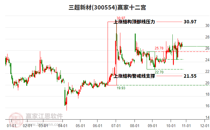 300554三超新材贏家十二宮工具