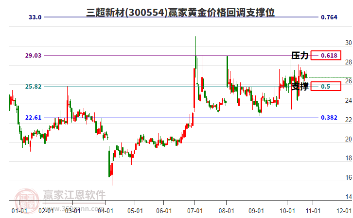 300554三超新材黃金價格回調(diào)支撐位工具