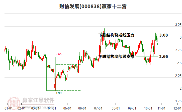 000838財(cái)信發(fā)展贏家十二宮工具