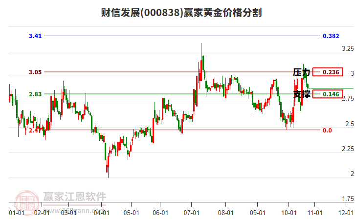 000838財(cái)信發(fā)展黃金價(jià)格分割工具