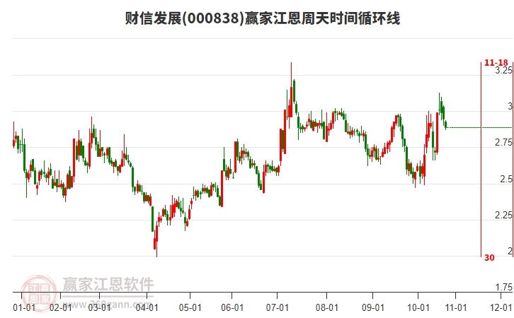 000838財(cái)信發(fā)展江恩周天時(shí)間循環(huán)線工具