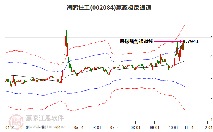 002084海鷗住工贏家極反通道工具