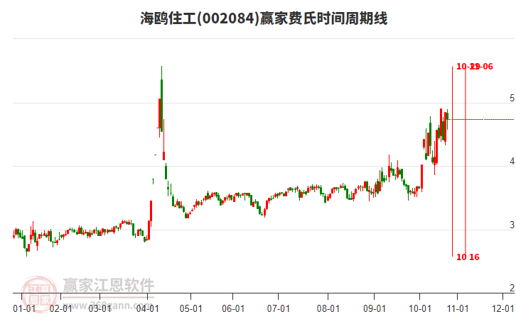 002084海鷗住工費氏時間周期線工具