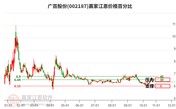 002187廣百股份江恩價(jià)格百分比工具