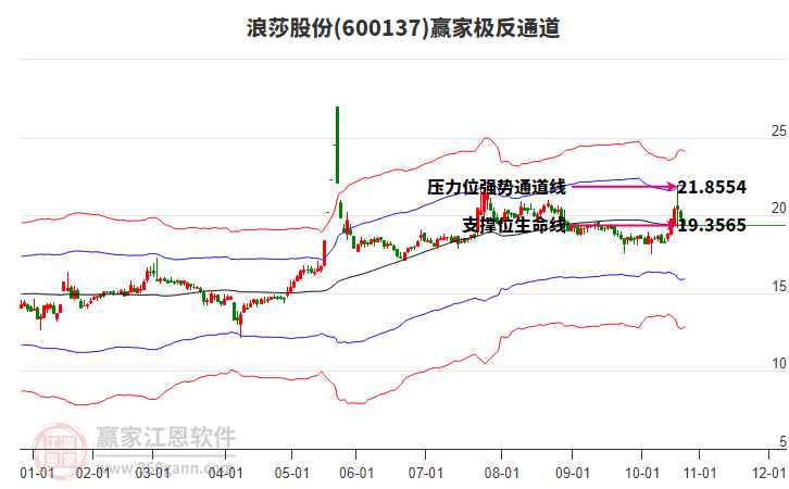 600137浪莎股份贏家極反通道工具