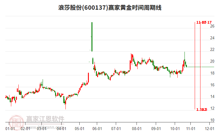 600137浪莎股份黃金時(shí)間周期線工具
