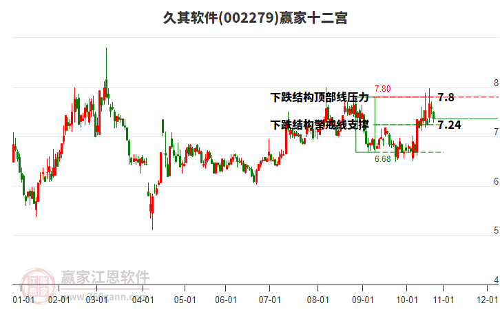 002279久其軟件贏家十二宮工具