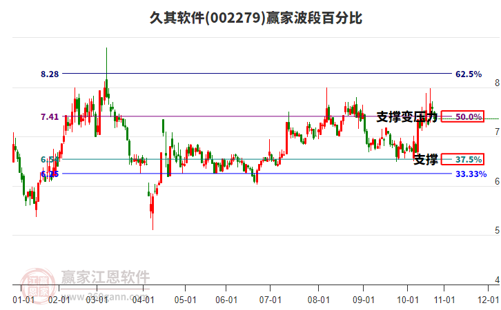 002279久其軟件波段百分比工具