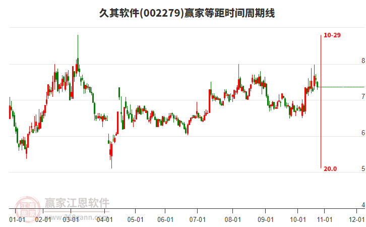 002279久其軟件等距時(shí)間周期線工具