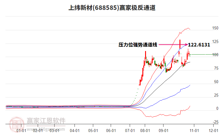 688585上緯新材贏家極反通道工具