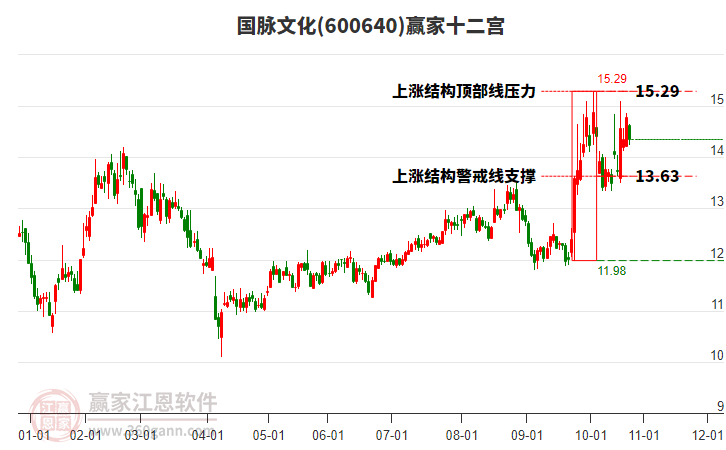 600640國(guó)脈文化贏家十二宮工具 600640國(guó)脈文化贏家十二宮工具