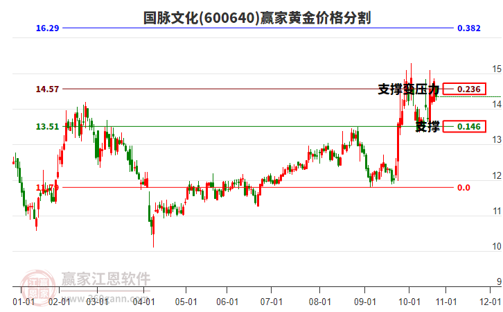 600640國(guó)脈文化黃金價(jià)格分割工具 600640國(guó)脈文化黃金價(jià)格分割工具