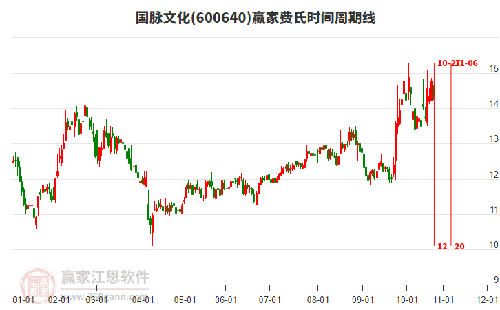 600640國(guó)脈文化費(fèi)氏時(shí)間周期線工具 600640國(guó)脈文化費(fèi)氏時(shí)間周期線工具