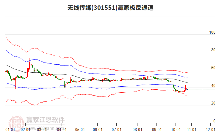 301551無線傳媒贏家極反通道工具 301551無線傳媒贏家極反通道工具