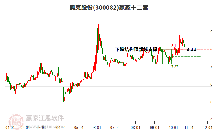 300082奧克股份贏家十二宮工具 300082奧克股份贏家十二宮工具