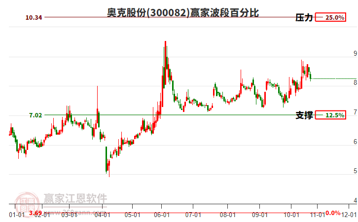300082奧克股份波段百分比工具 300082奧克股份波段百分比工具