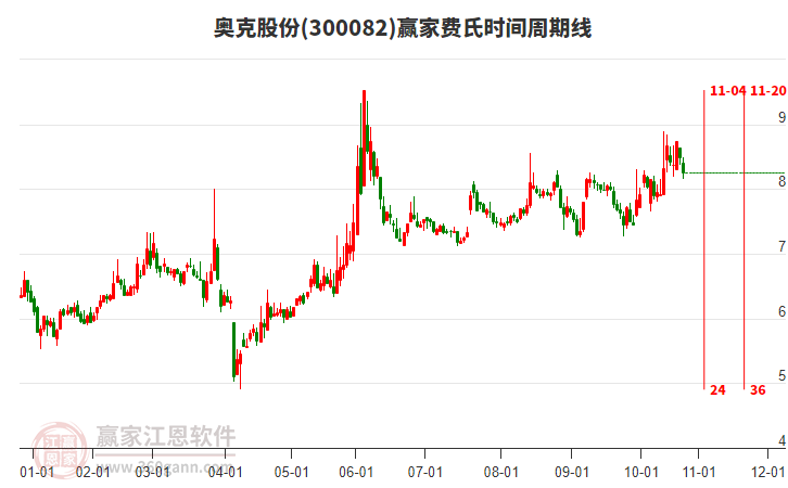 300082奧克股份費(fèi)氏時(shí)間周期線工具 300082奧克股份費(fèi)氏時(shí)間周期線工具