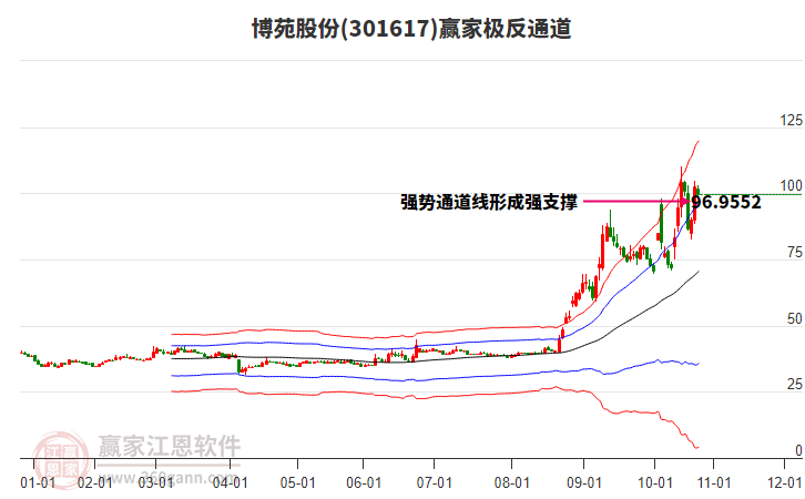 301617博苑股份贏家極反通道工具