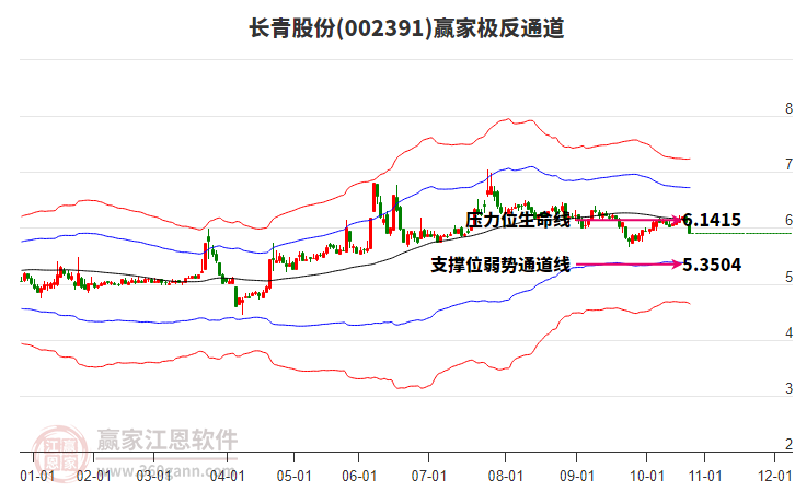 002391長青股份贏家極反通道工具