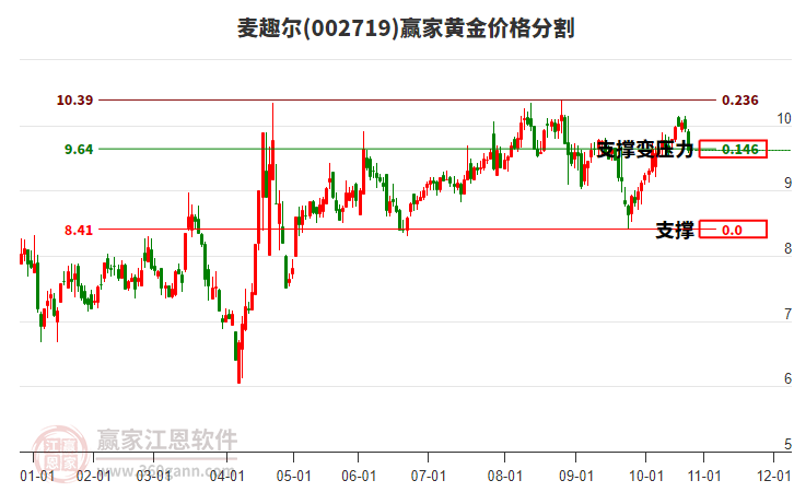 002719麥趣爾黃金價(jià)格分割工具 002719麥趣爾黃金價(jià)格分割工具