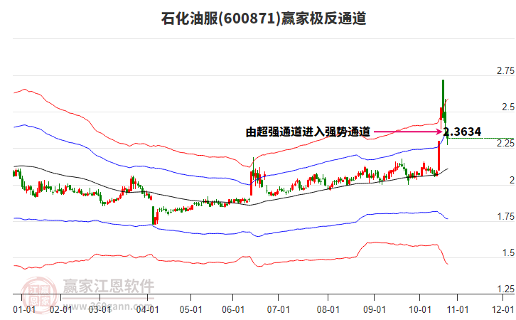 600871石化油服贏家極反通道工具