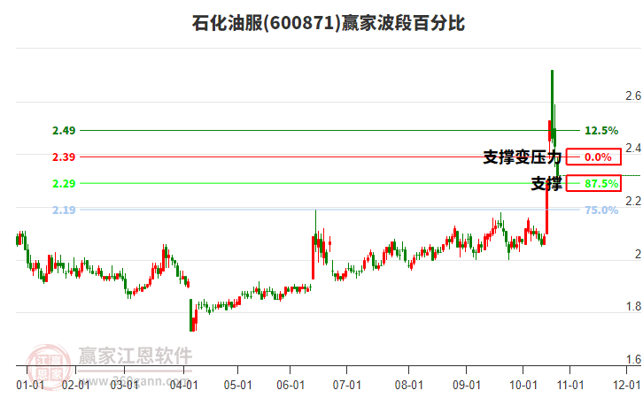 600871石化油服波段百分比工具