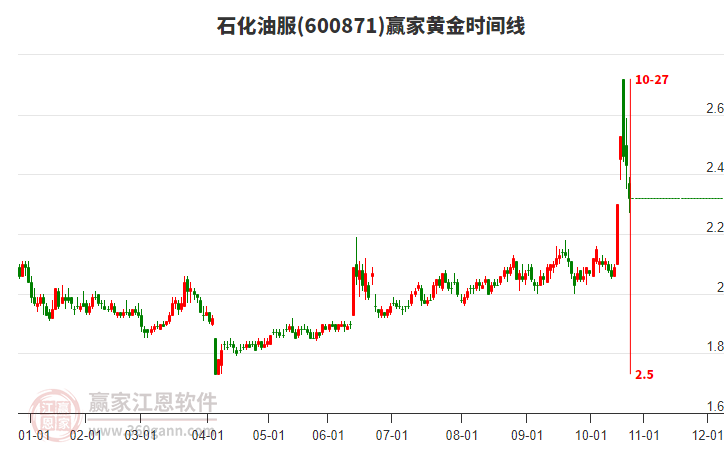 600871石化油服黃金時(shí)間周期線工具