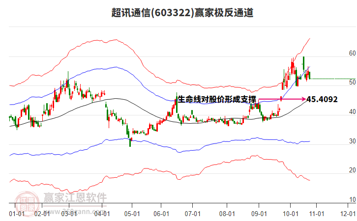 603322超訊通信贏(yíng)家極反通道工具