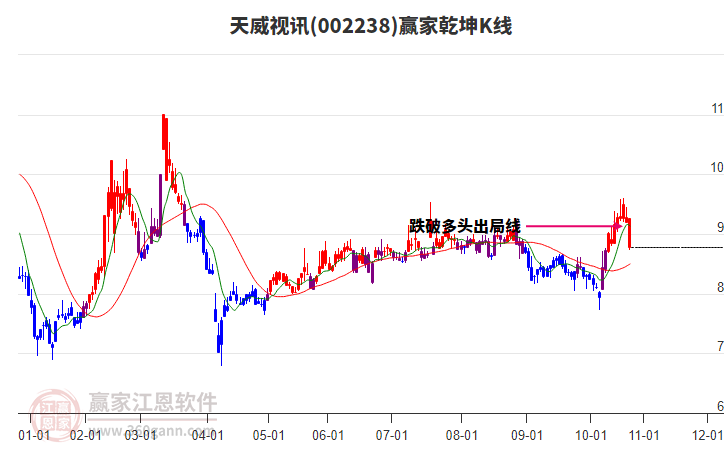 002238天威視訊贏家乾坤K線工具