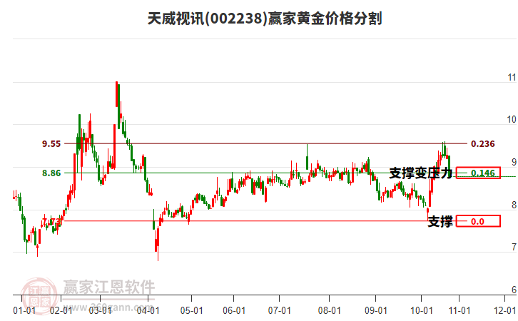 002238天威視訊黃金價(jià)格分割工具