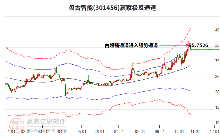 301456盤古智能贏家極反通道工具 301456盤古智能贏家極反通道工具