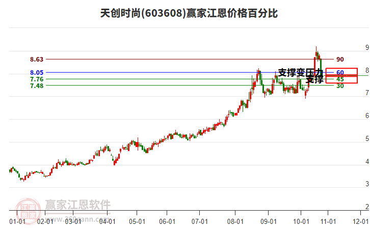 603608天創(chuàng)時尚江恩價格百分比工具 603608天創(chuàng)時尚江恩價格百分比工具
